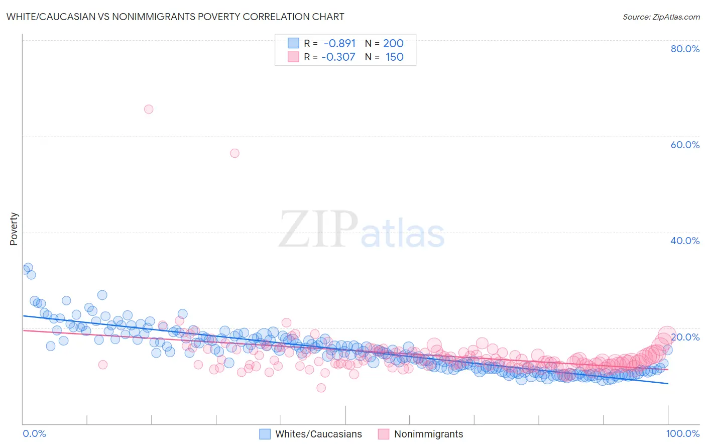 White/Caucasian vs Nonimmigrants Poverty