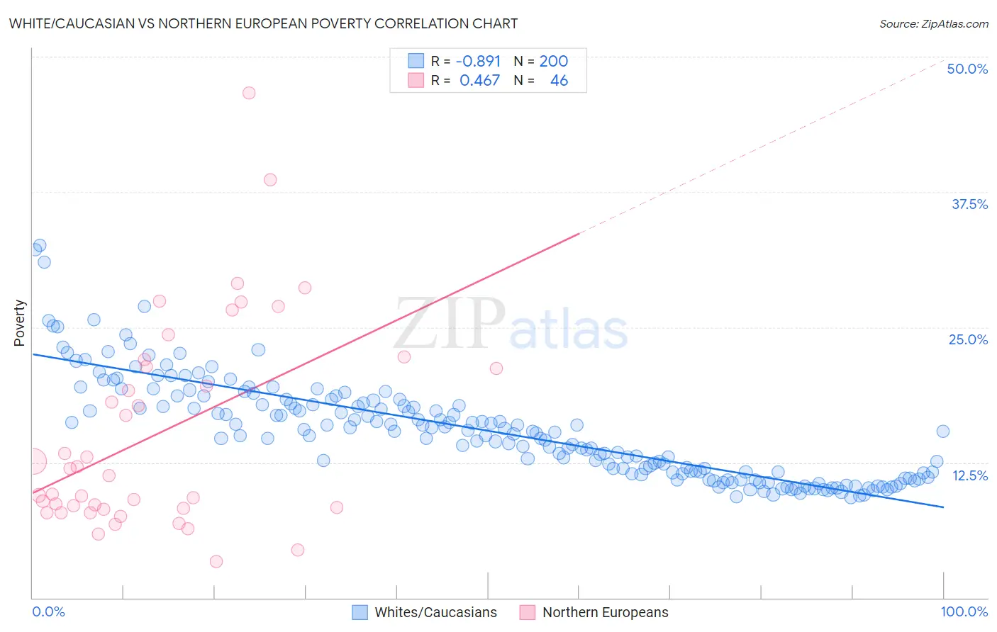 White/Caucasian vs Northern European Poverty