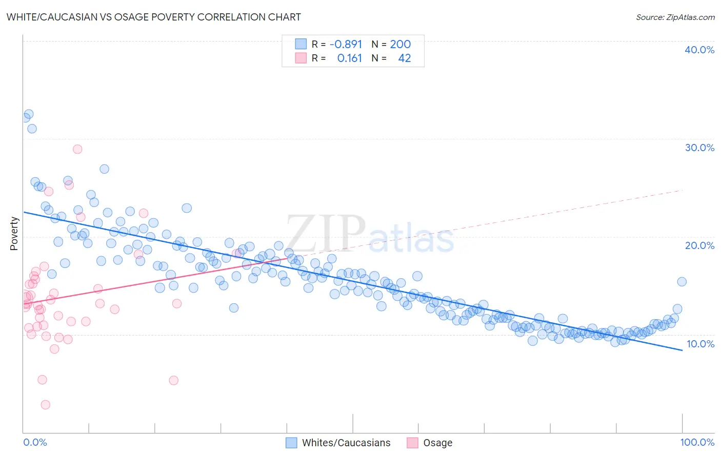 White/Caucasian vs Osage Poverty