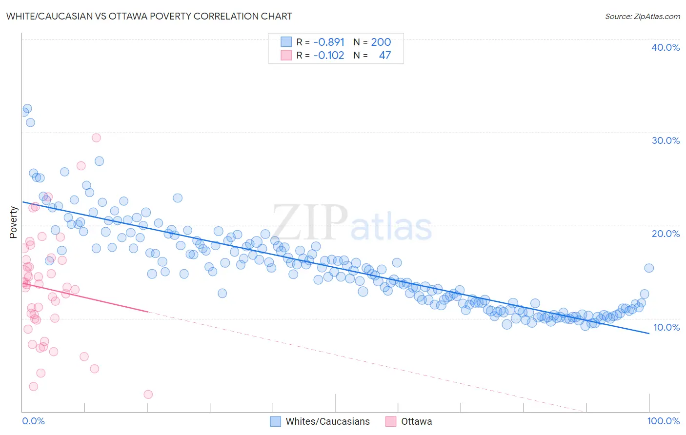 White/Caucasian vs Ottawa Poverty