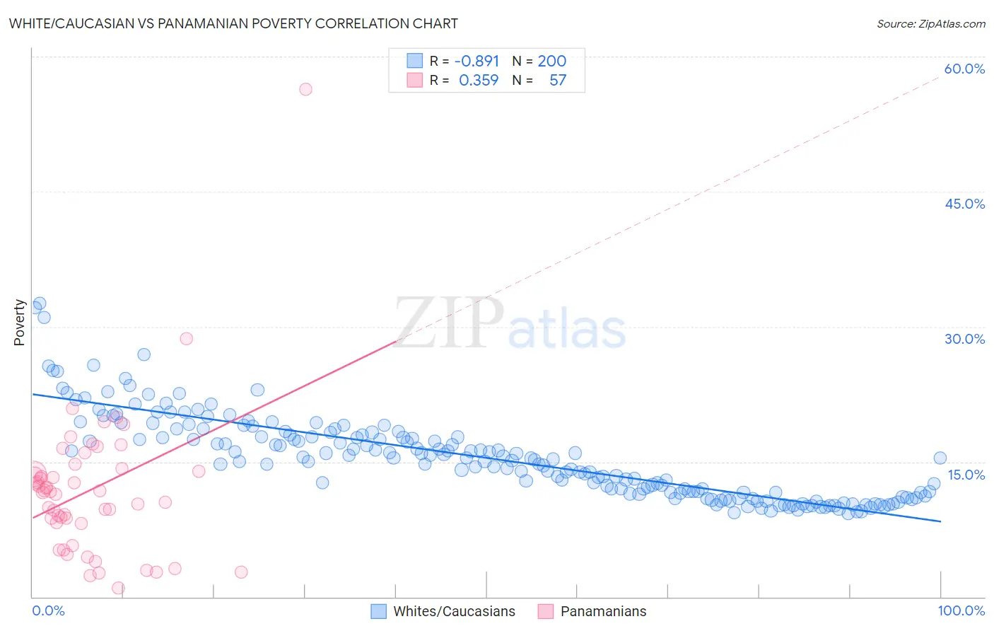 White/Caucasian vs Panamanian Poverty