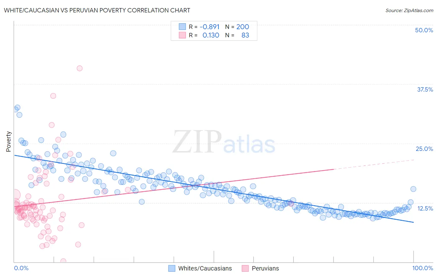 White/Caucasian vs Peruvian Poverty