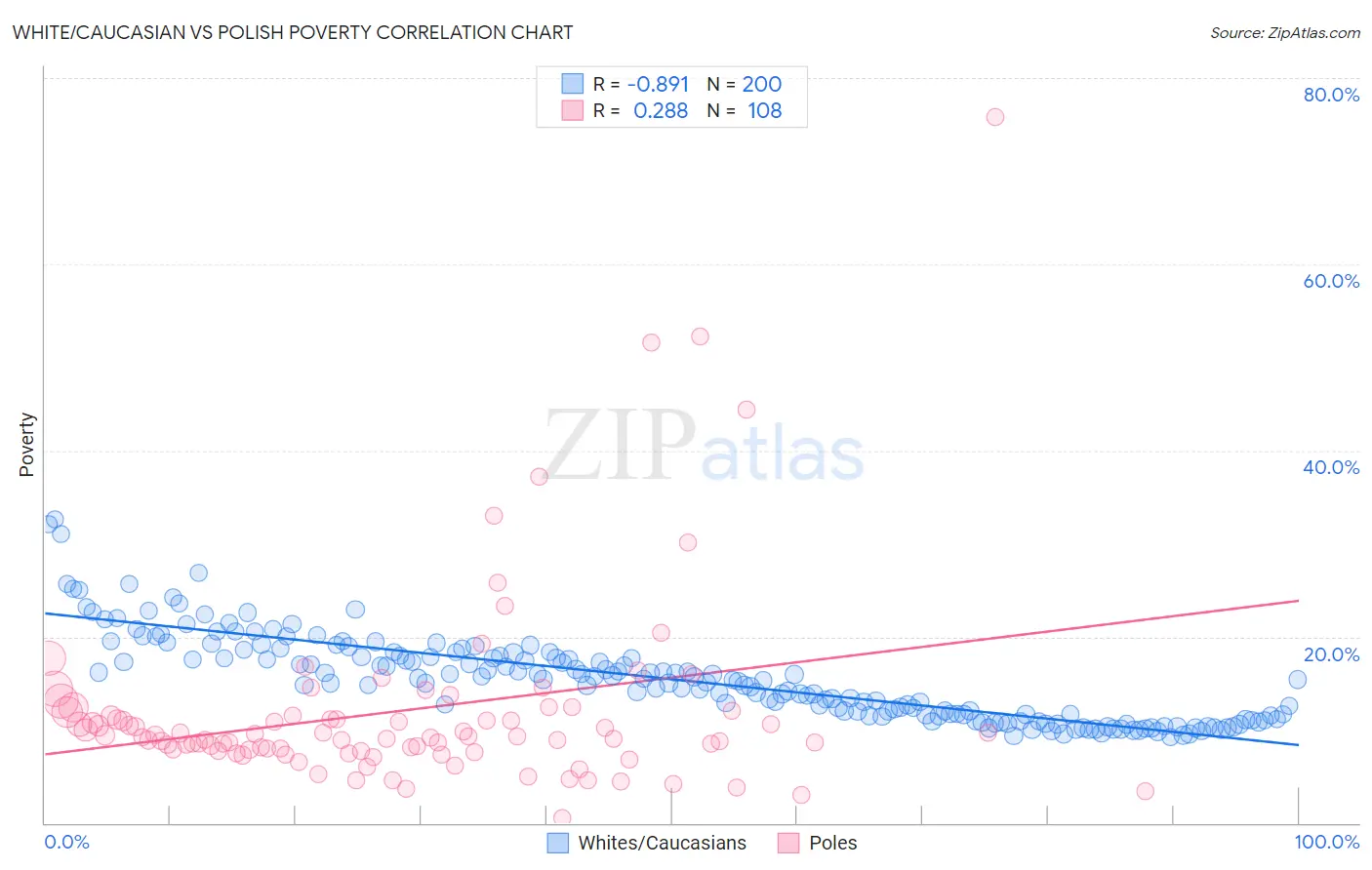 White/Caucasian vs Polish Poverty