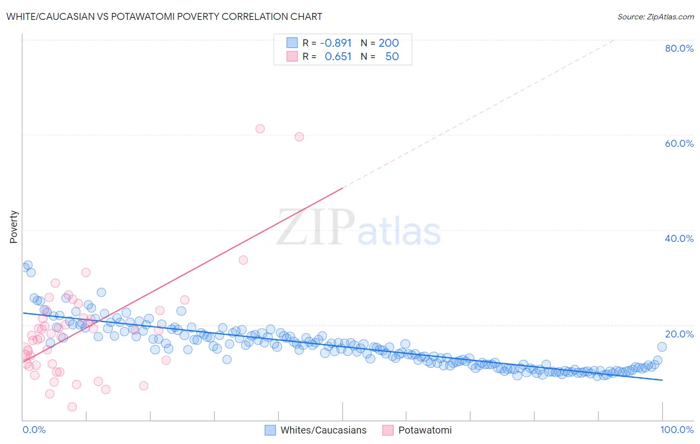 White/Caucasian vs Potawatomi Poverty