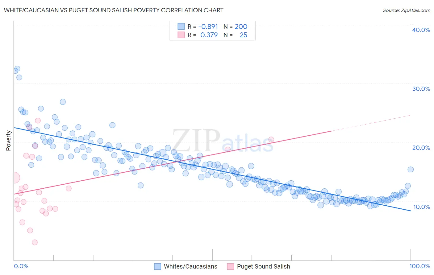 White/Caucasian vs Puget Sound Salish Poverty