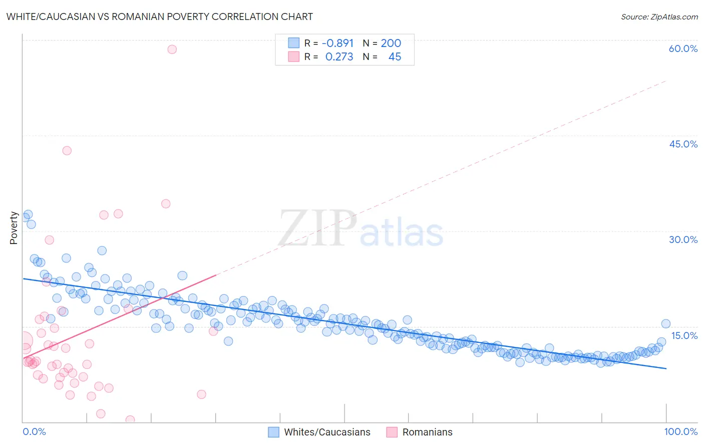 White/Caucasian vs Romanian Poverty