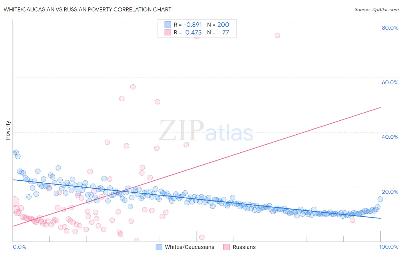 White/Caucasian vs Russian Poverty