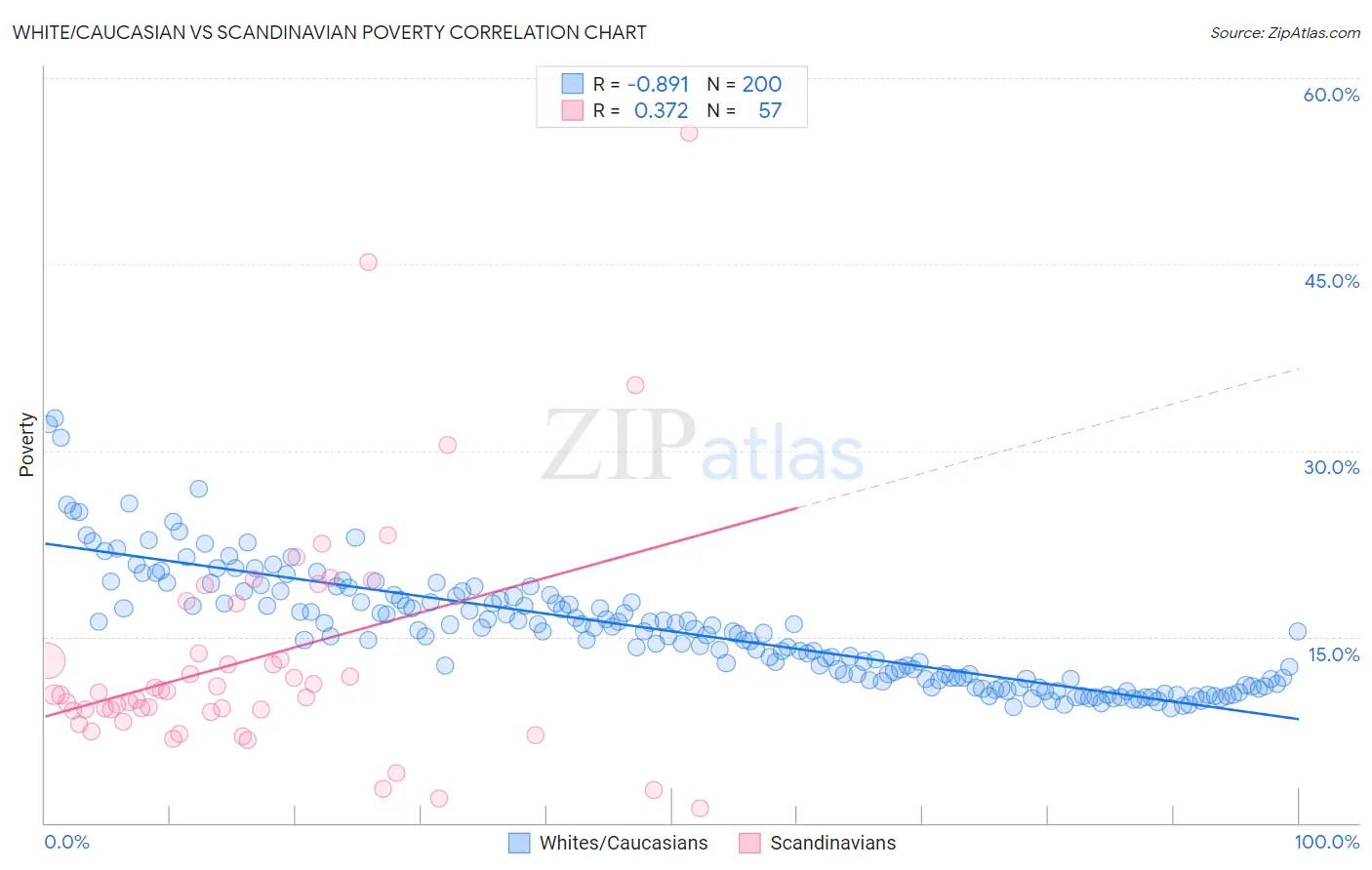 White/Caucasian vs Scandinavian Poverty