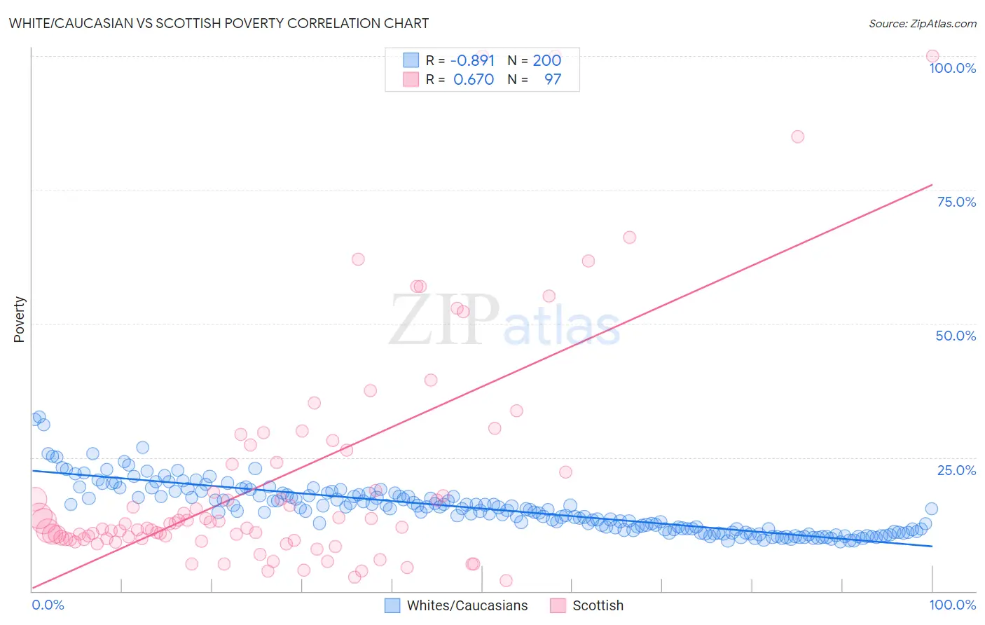 White/Caucasian vs Scottish Poverty