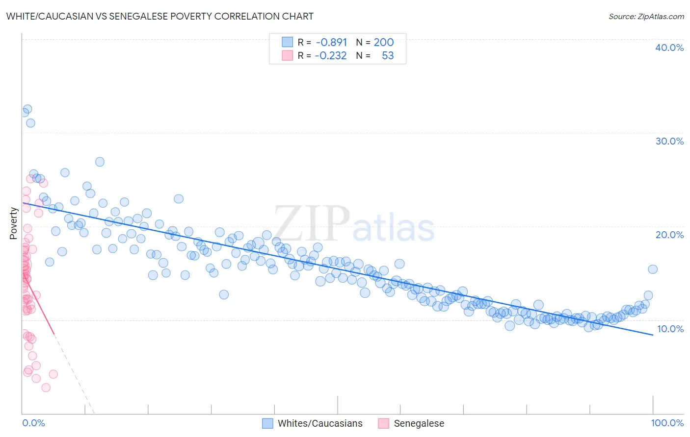 White/Caucasian vs Senegalese Poverty