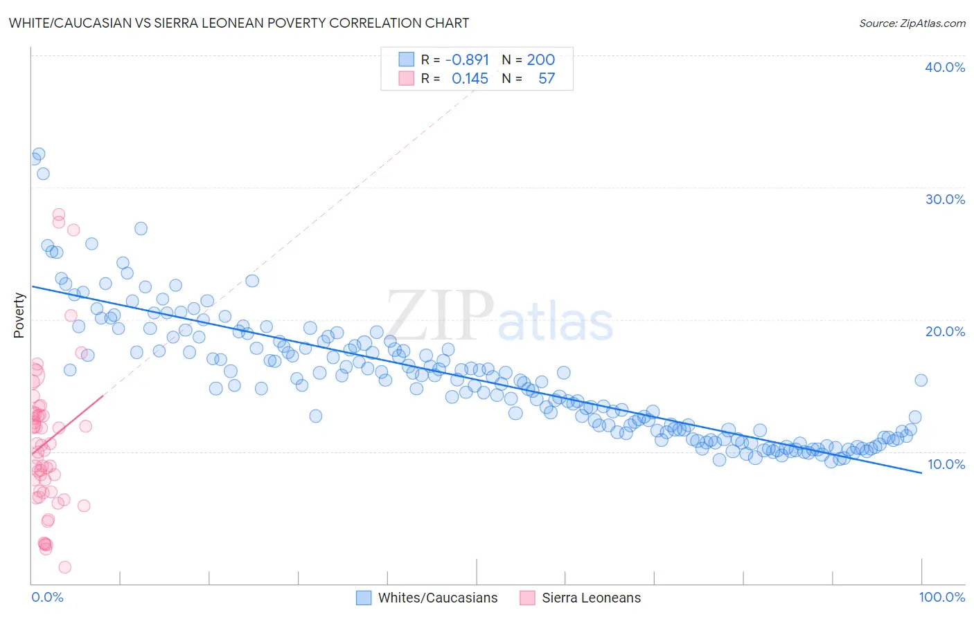White/Caucasian vs Sierra Leonean Poverty