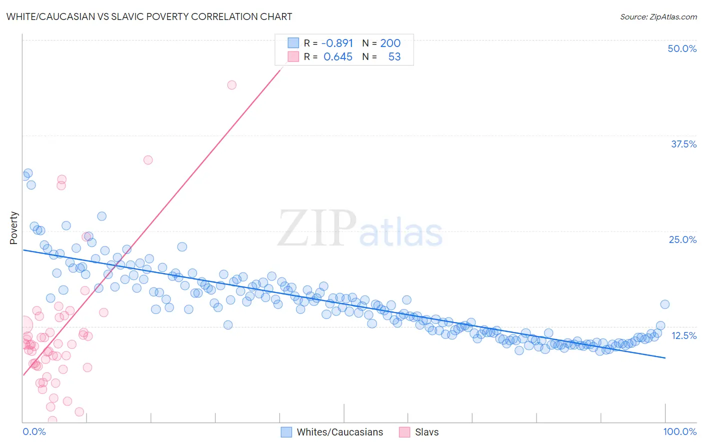 White/Caucasian vs Slavic Poverty