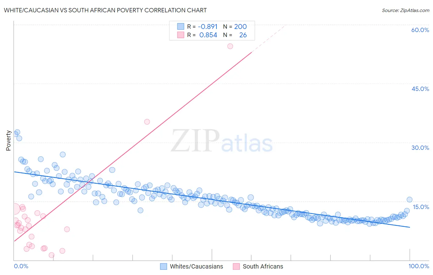White/Caucasian vs South African Poverty