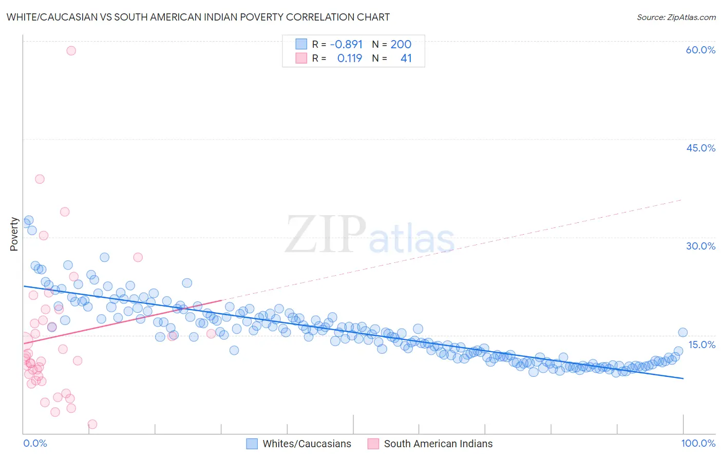 White/Caucasian vs South American Indian Poverty