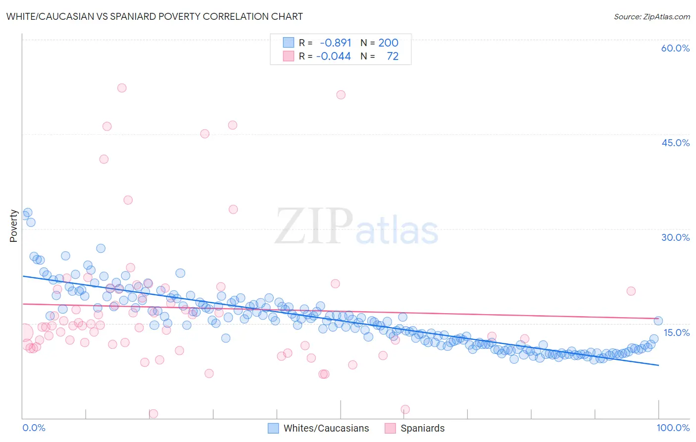 White/Caucasian vs Spaniard Poverty