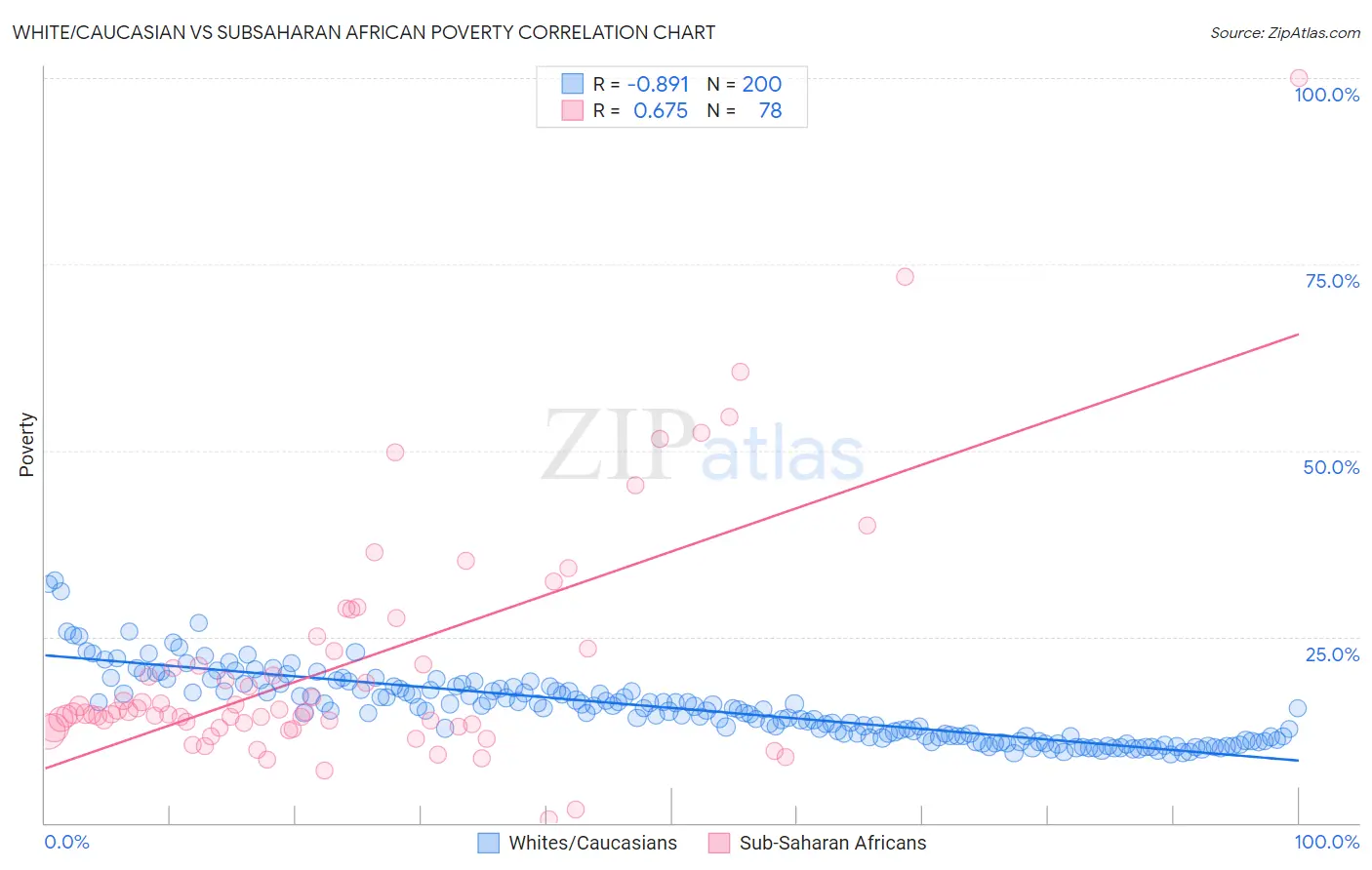 White/Caucasian vs Subsaharan African Poverty