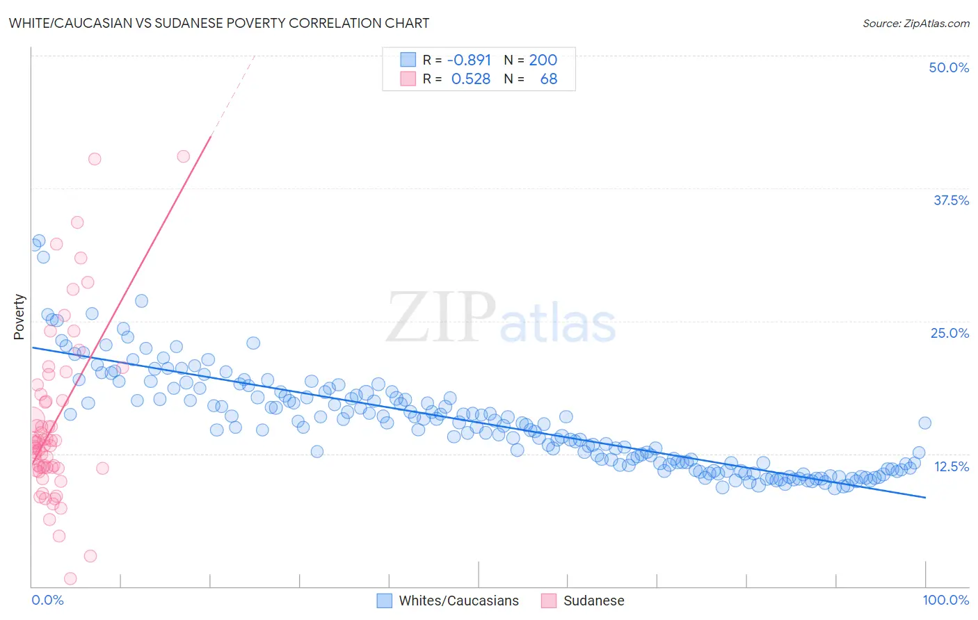 White/Caucasian vs Sudanese Poverty