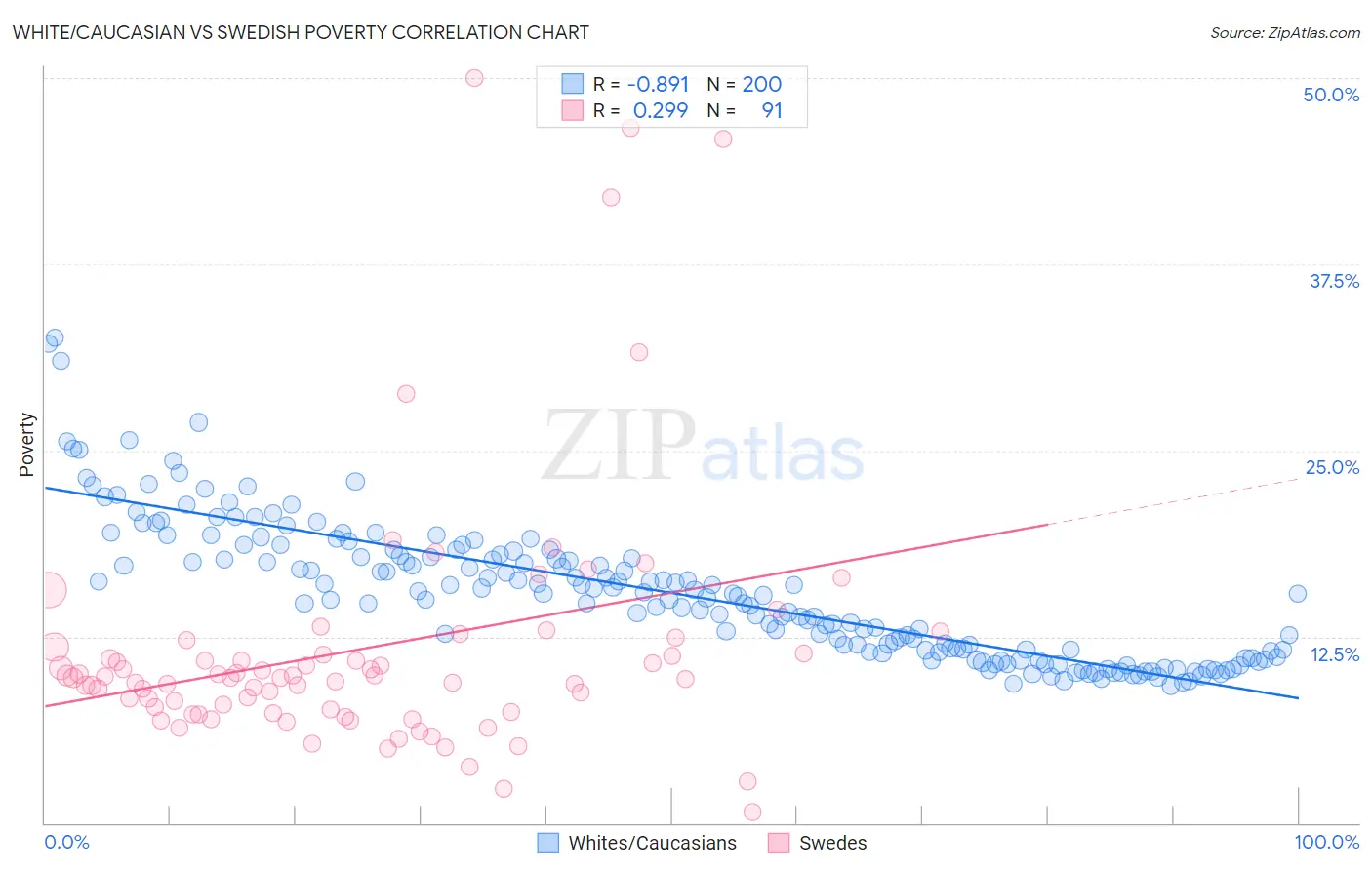 White/Caucasian vs Swedish Poverty