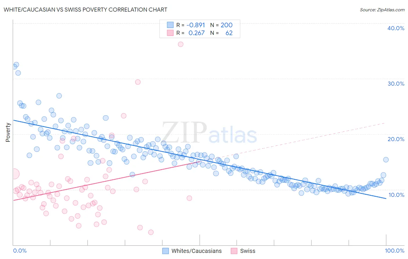 White/Caucasian vs Swiss Poverty