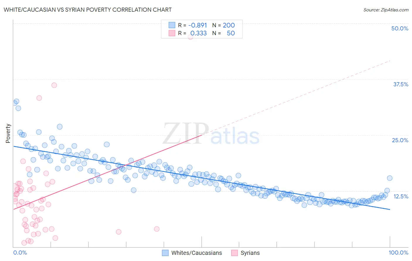 White/Caucasian vs Syrian Poverty
