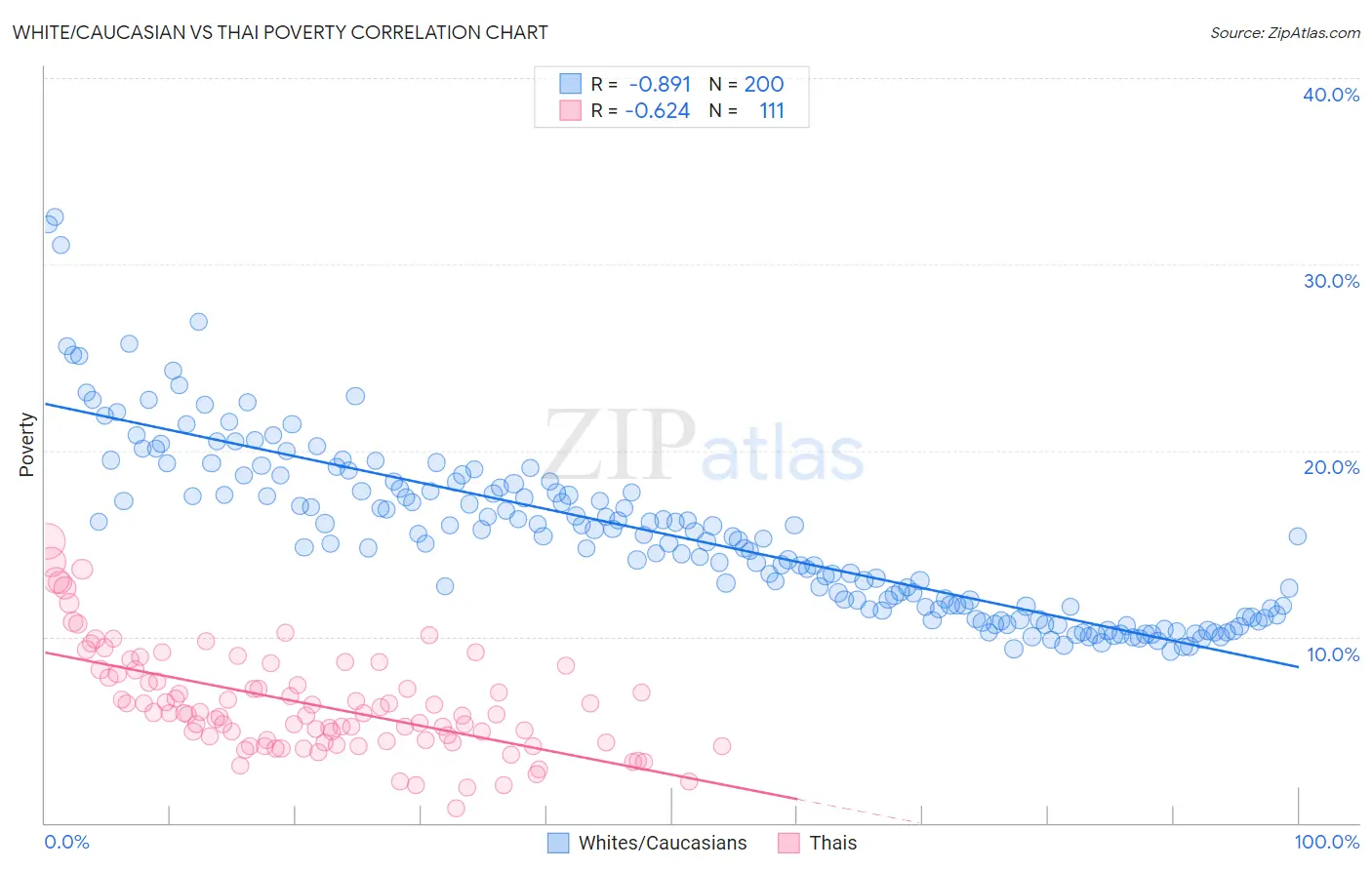 White/Caucasian vs Thai Poverty