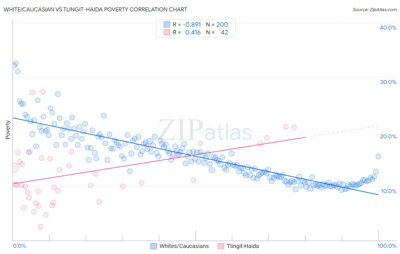 White/Caucasian vs Tlingit-Haida Poverty