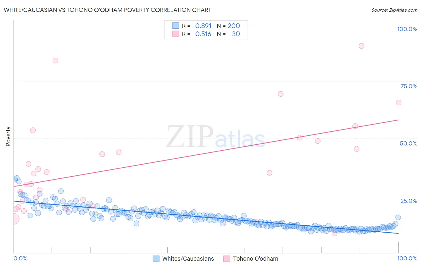 White/Caucasian vs Tohono O'odham Poverty