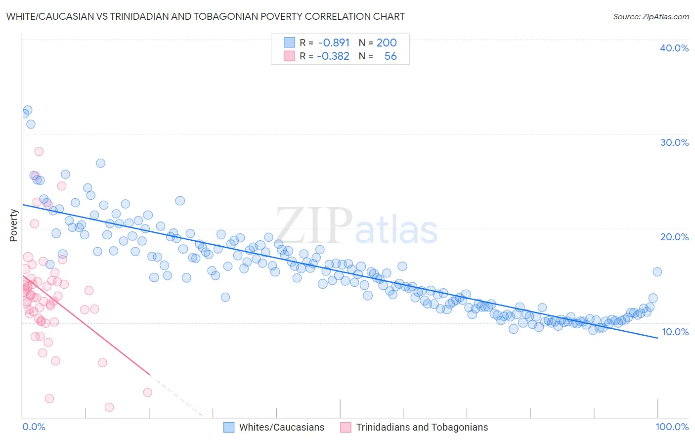 White/Caucasian vs Trinidadian and Tobagonian Poverty