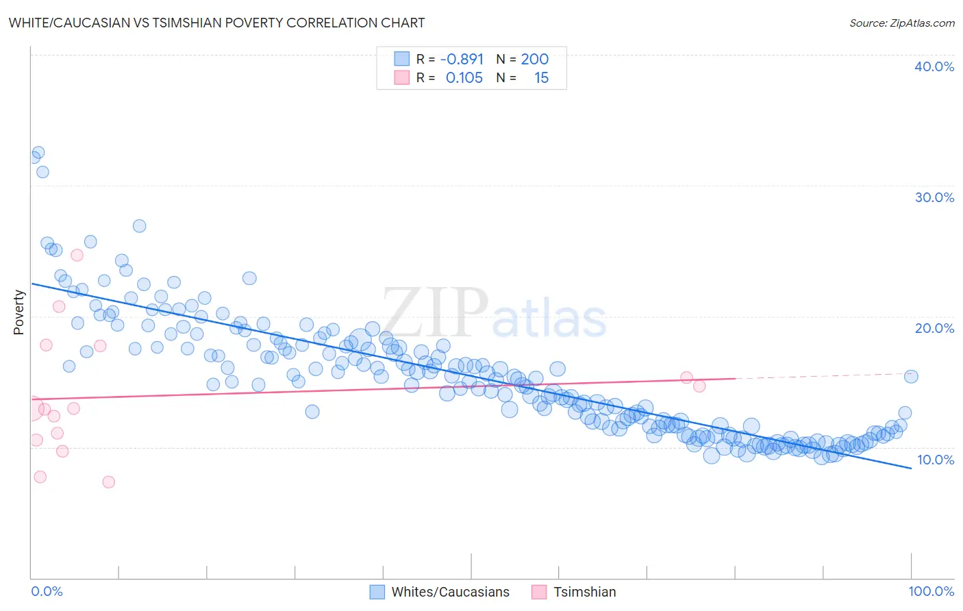 White/Caucasian vs Tsimshian Poverty