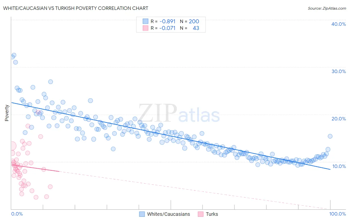 White/Caucasian vs Turkish Poverty