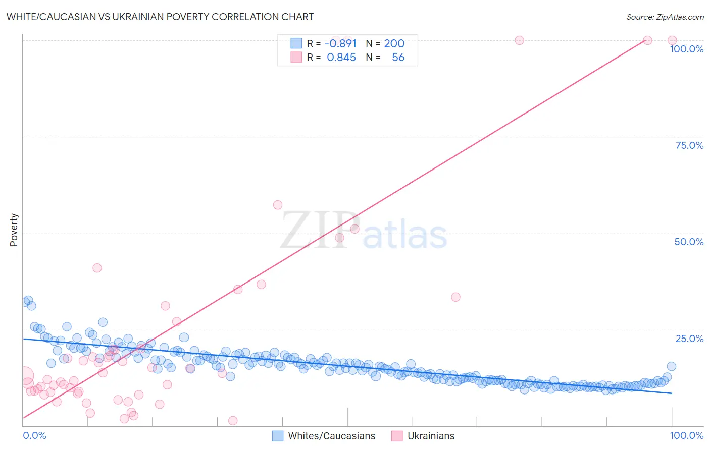 White/Caucasian vs Ukrainian Poverty