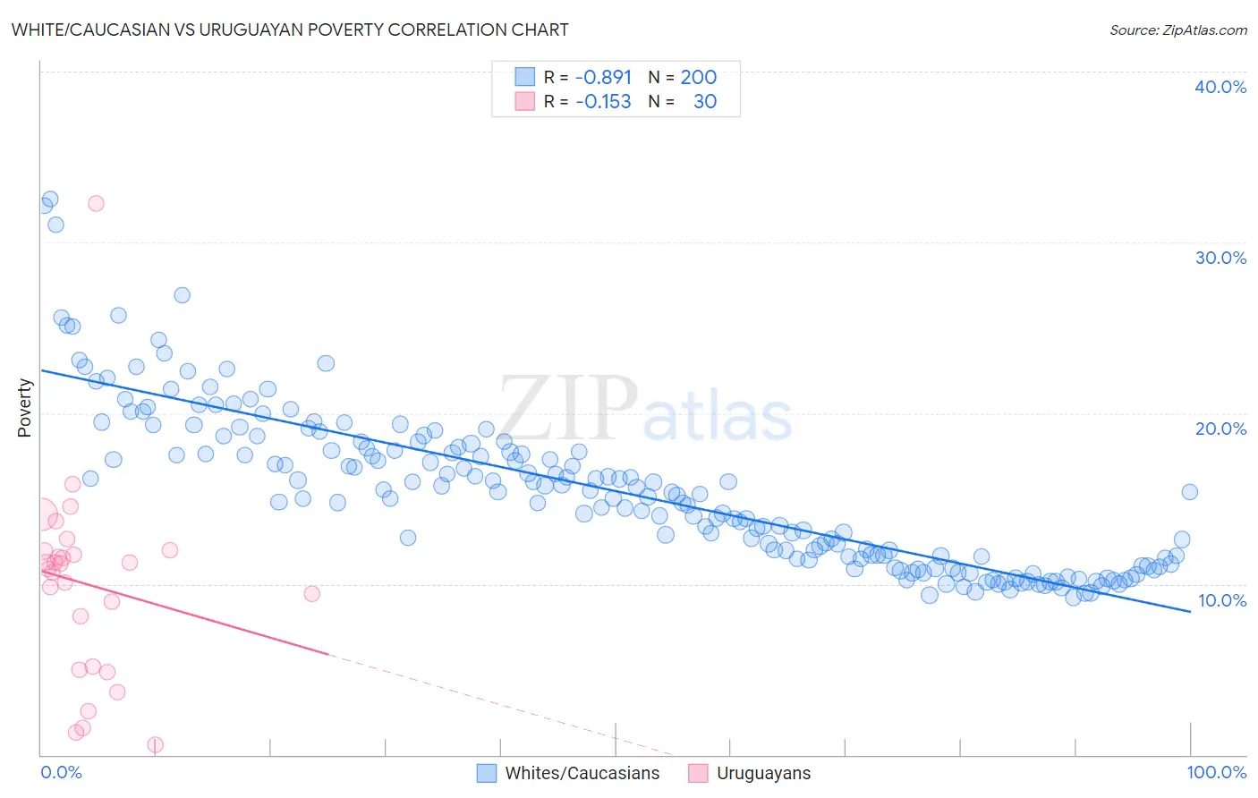 White/Caucasian vs Uruguayan Poverty