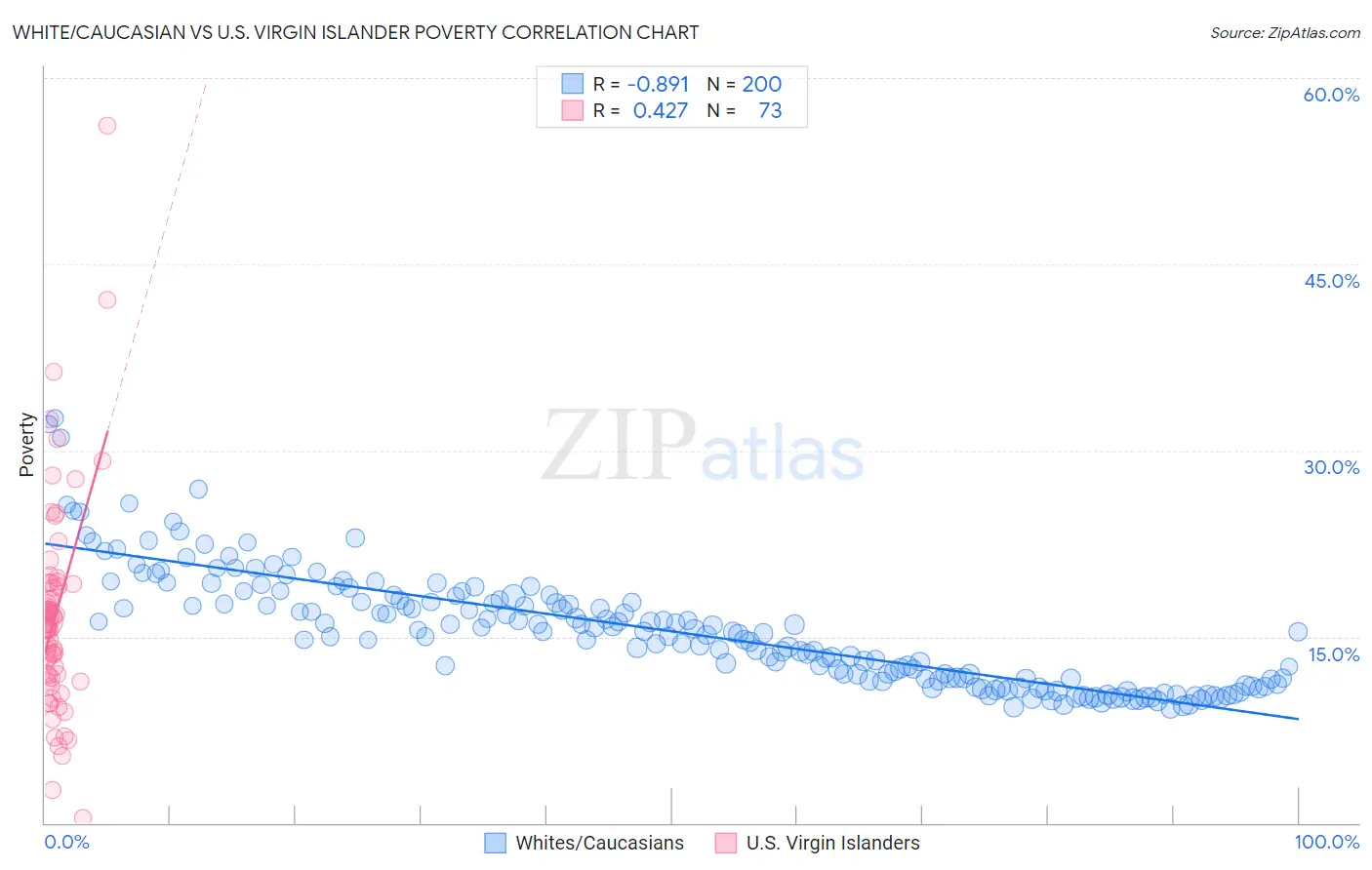 White/Caucasian vs U.S. Virgin Islander Poverty
