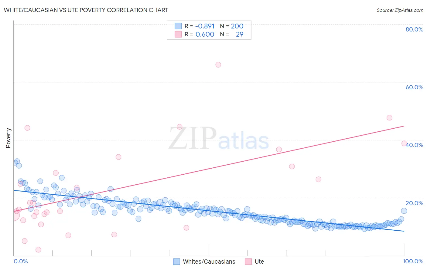 White/Caucasian vs Ute Poverty