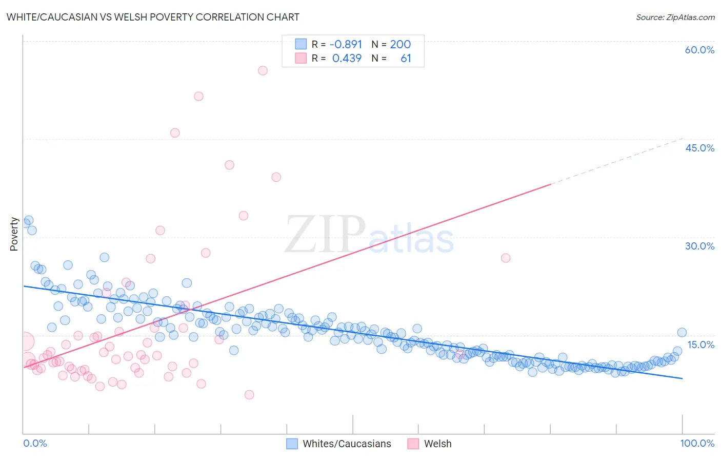 White/Caucasian vs Welsh Poverty