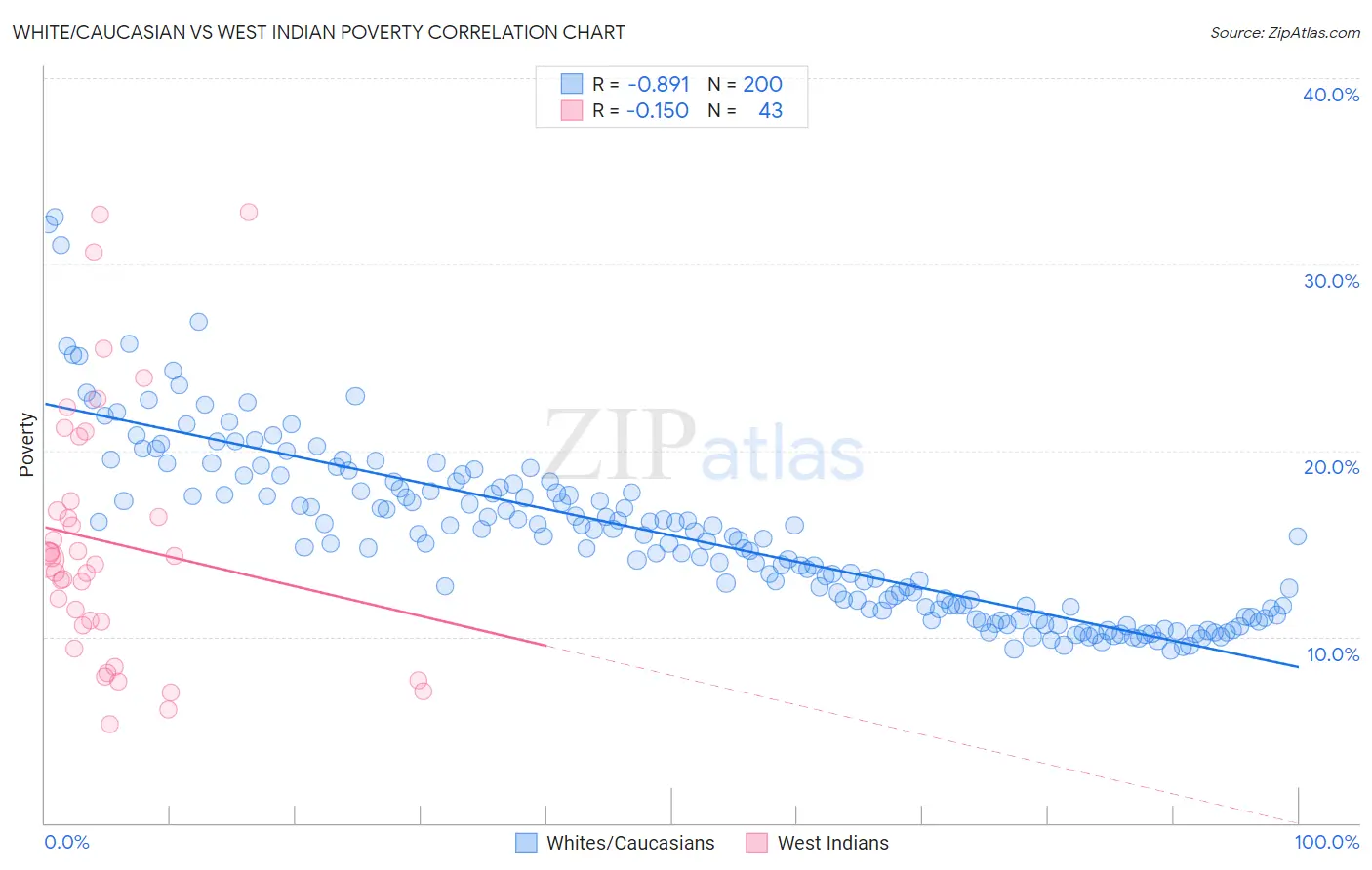 White/Caucasian vs West Indian Poverty