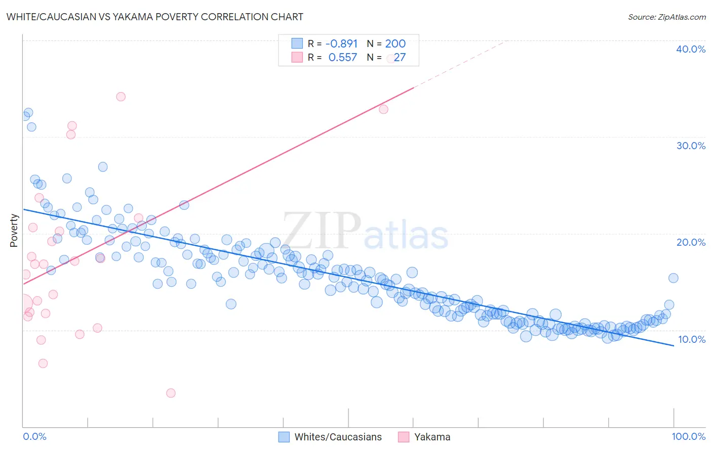 White/Caucasian vs Yakama Poverty