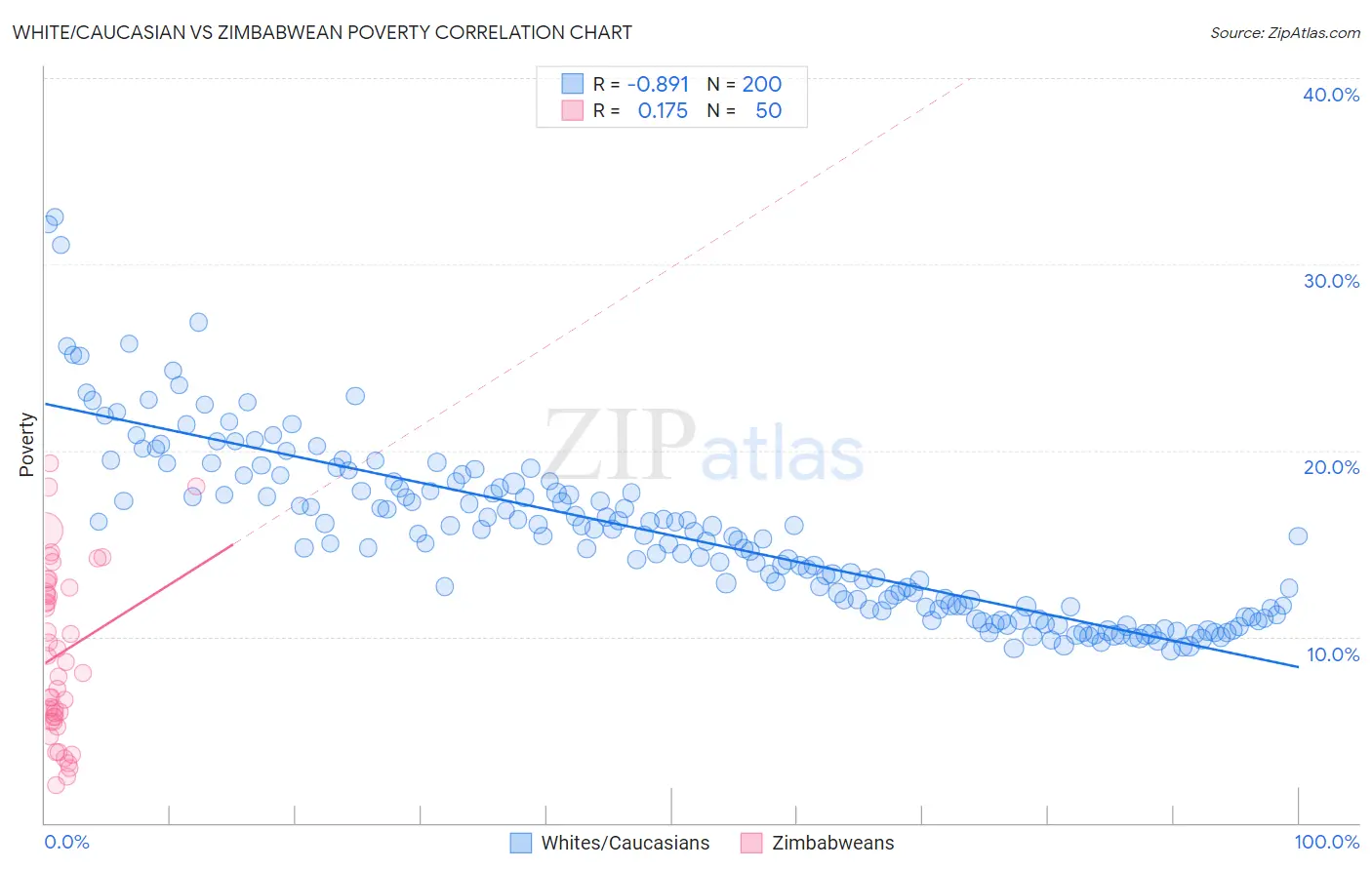 White/Caucasian vs Zimbabwean Poverty