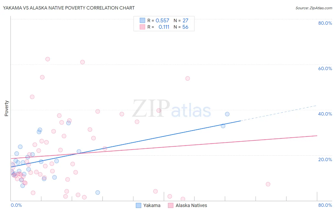 Yakama vs Alaska Native Poverty