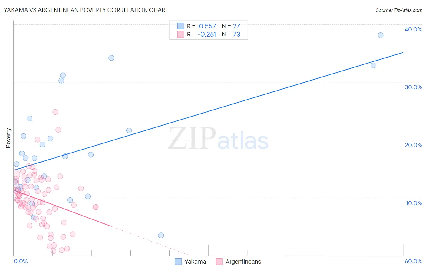 Yakama vs Argentinean Poverty