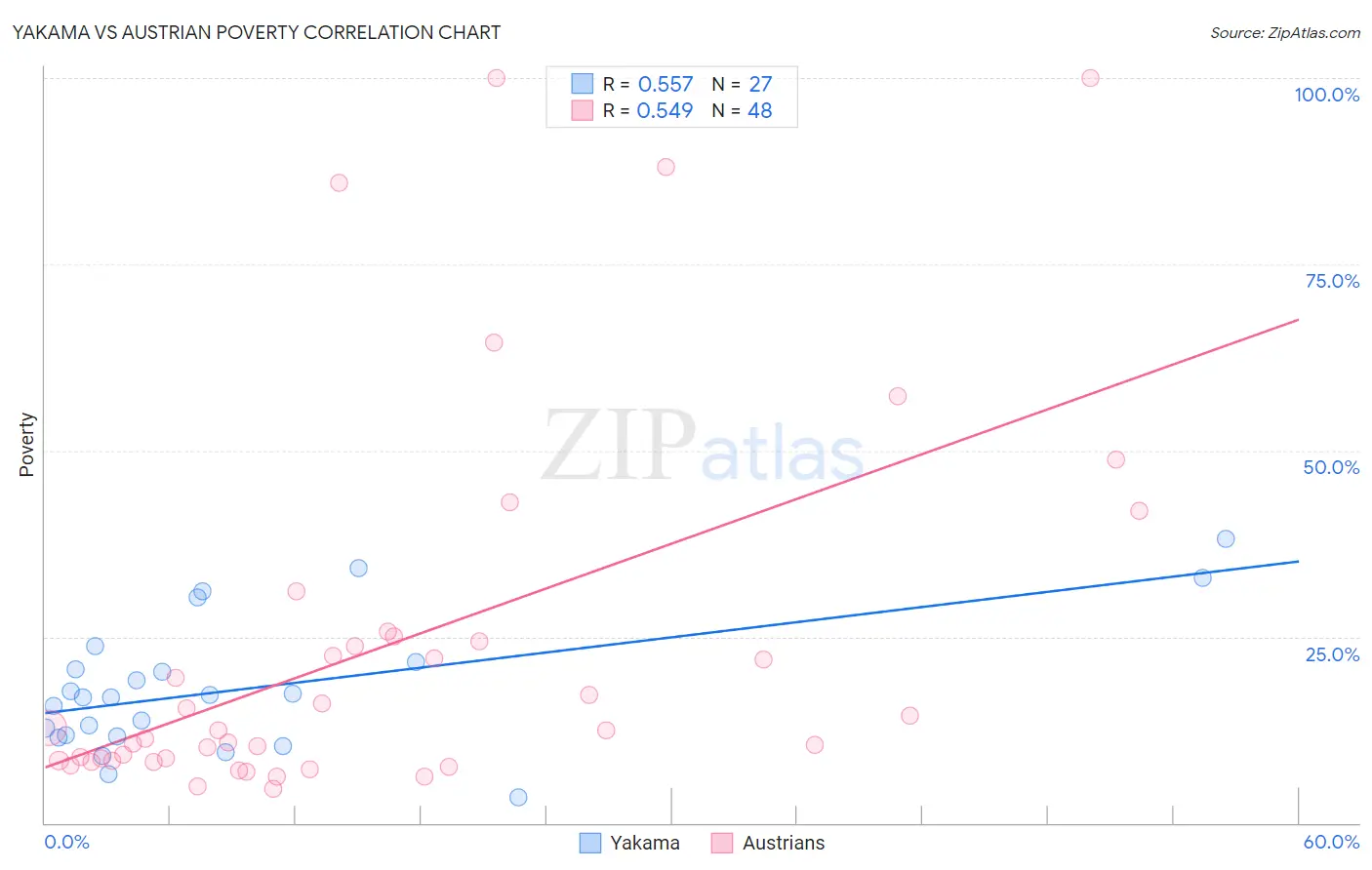 Yakama vs Austrian Poverty