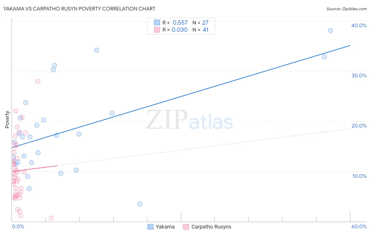 Yakama vs Carpatho Rusyn Poverty