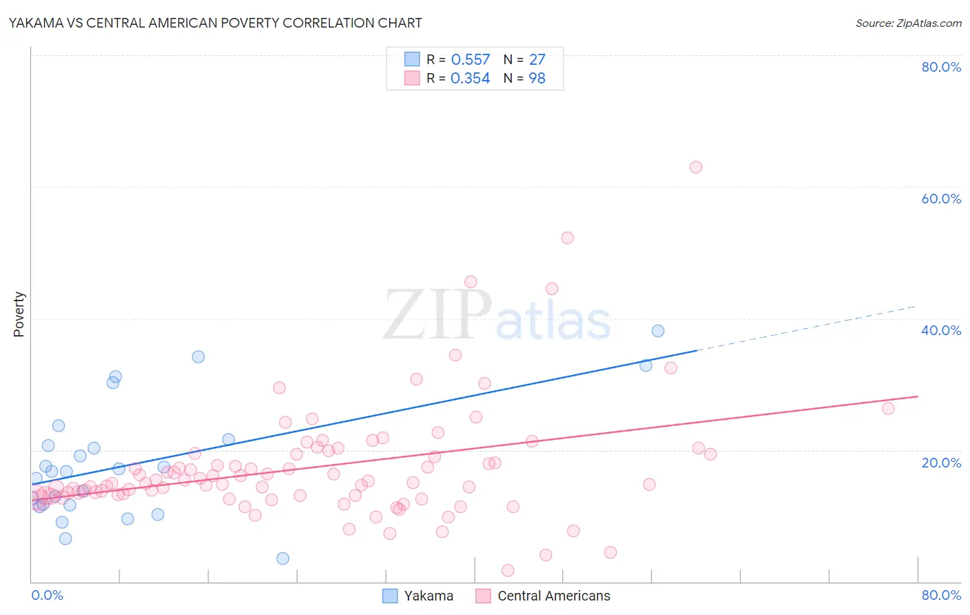 Yakama vs Central American Poverty