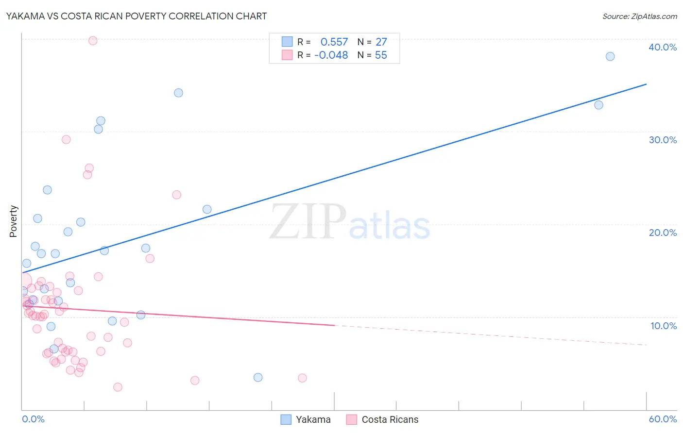 Yakama vs Costa Rican Poverty
