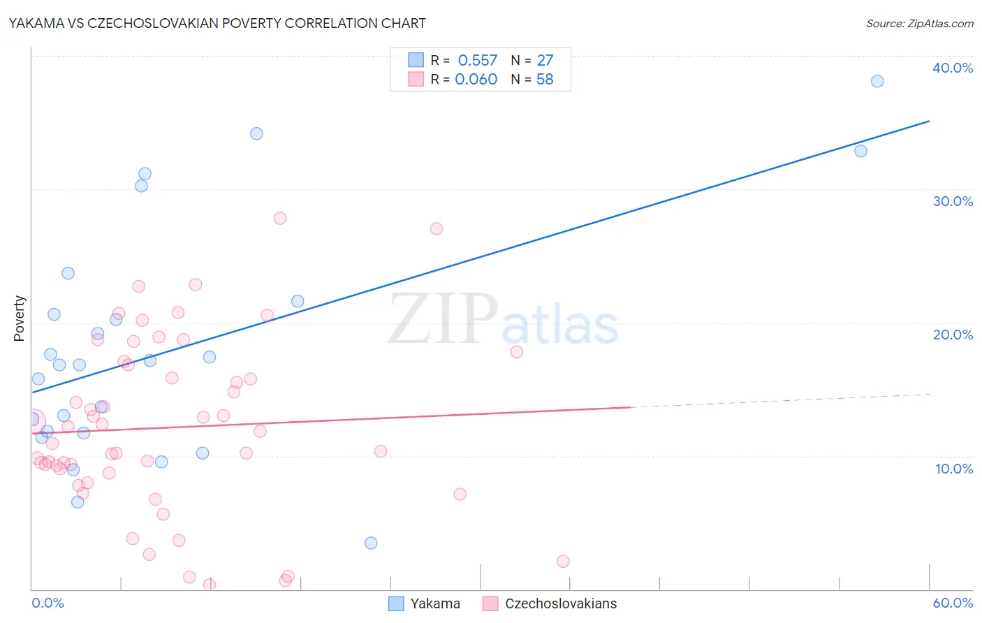 Yakama vs Czechoslovakian Poverty