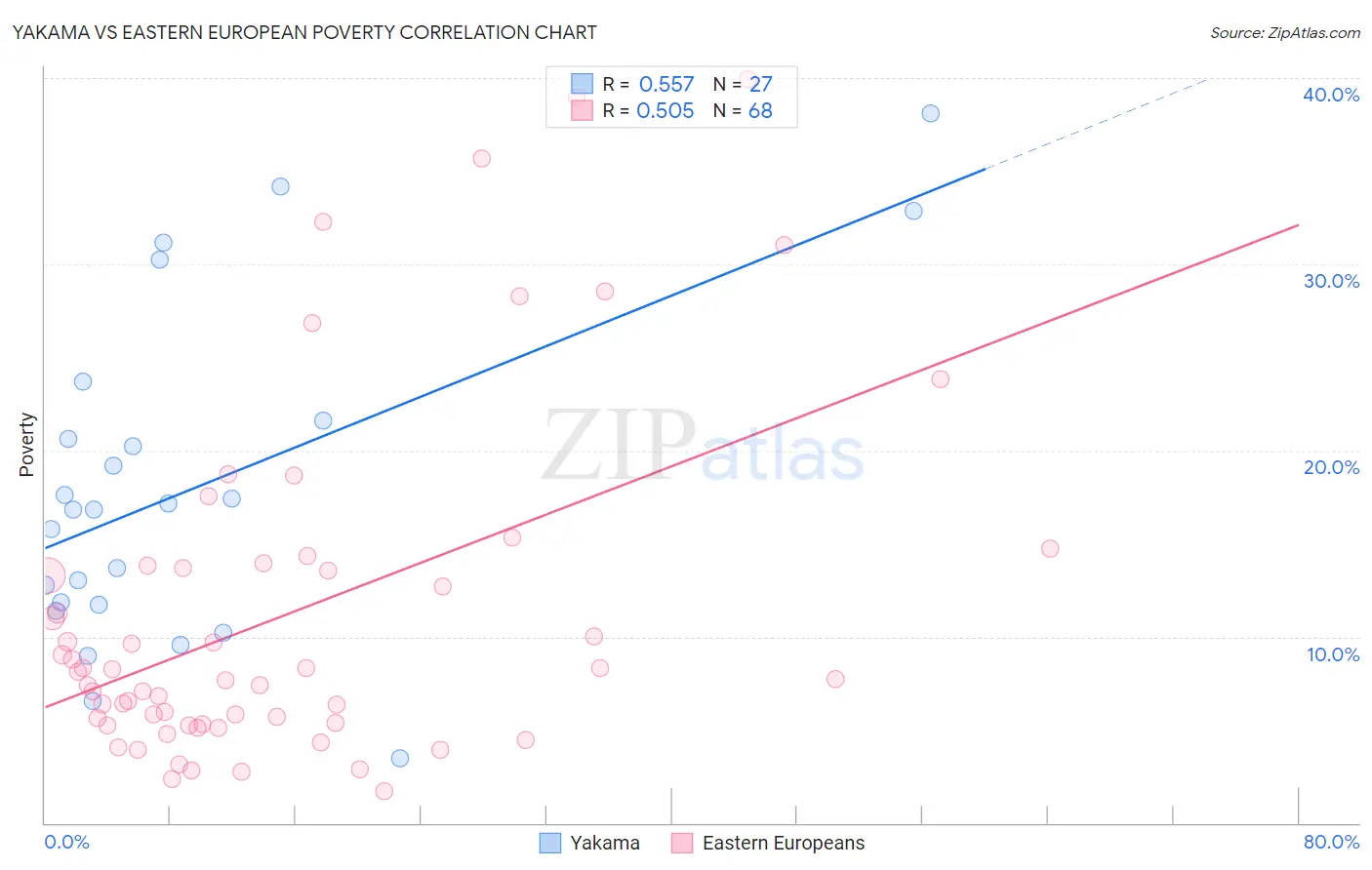 Yakama vs Eastern European Poverty