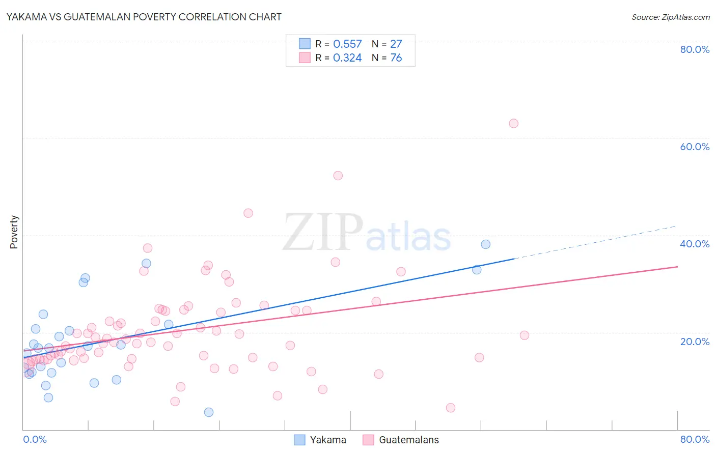 Yakama vs Guatemalan Poverty