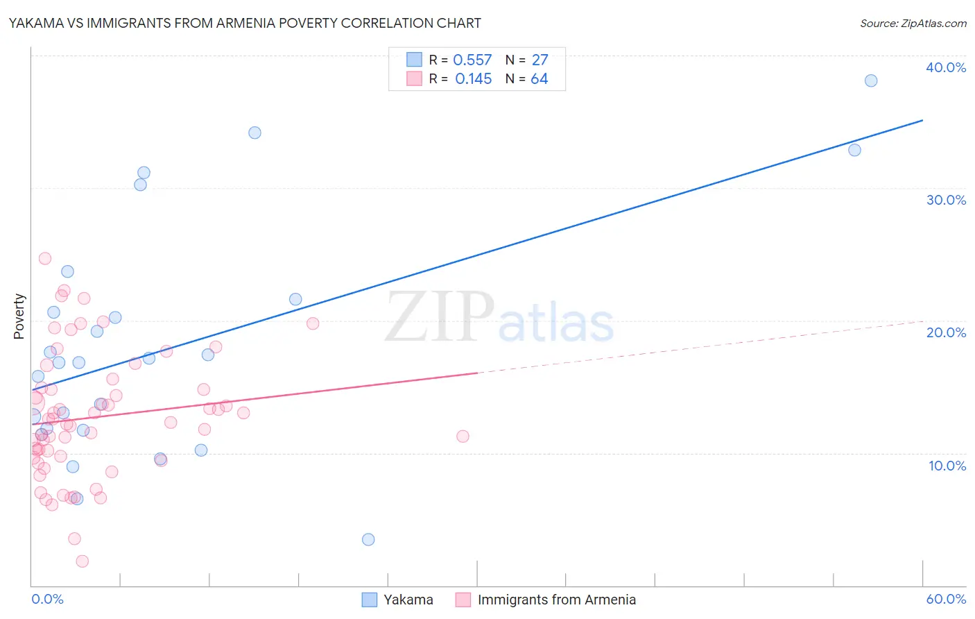 Yakama vs Immigrants from Armenia Poverty