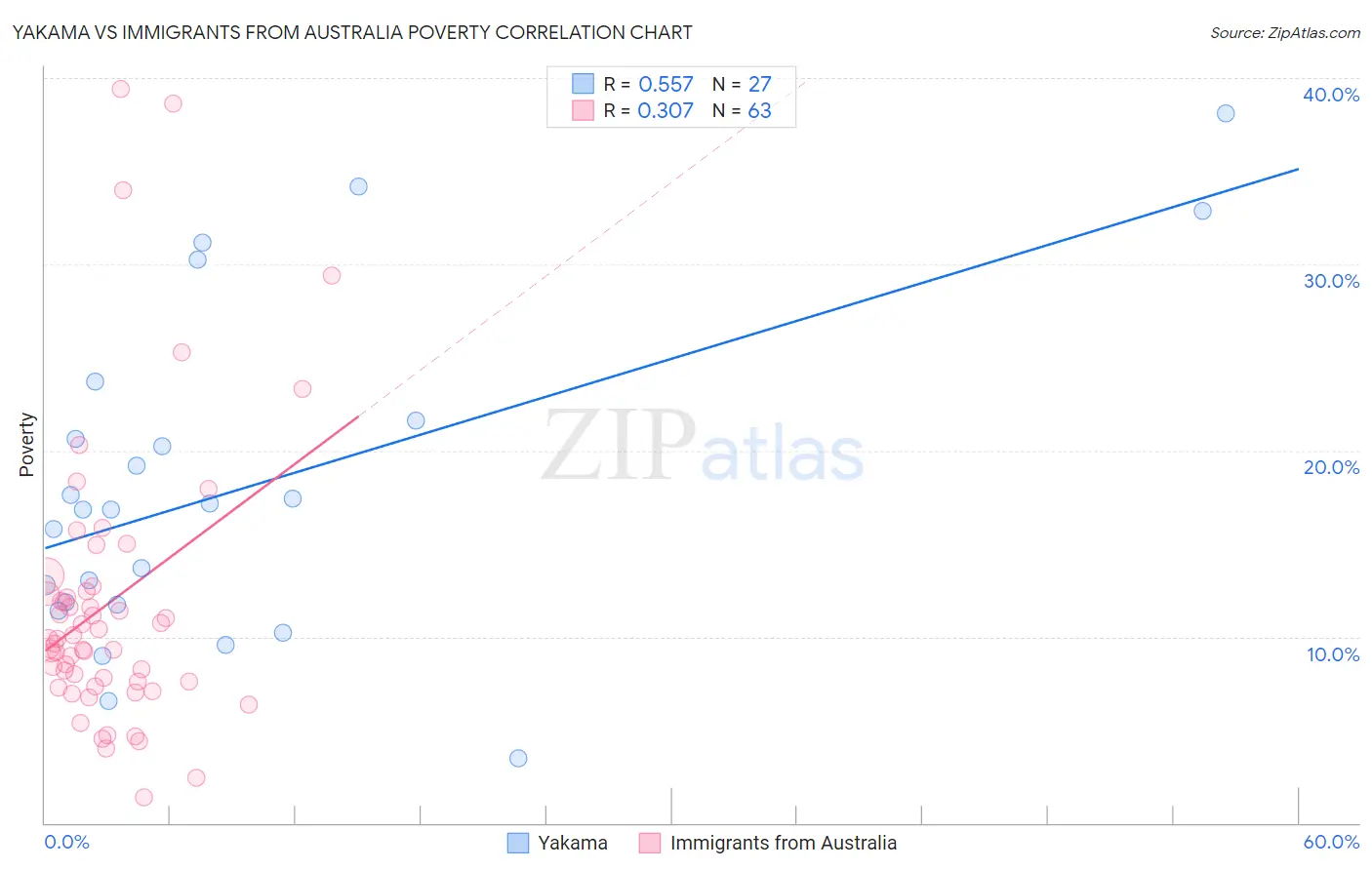 Yakama vs Immigrants from Australia Poverty