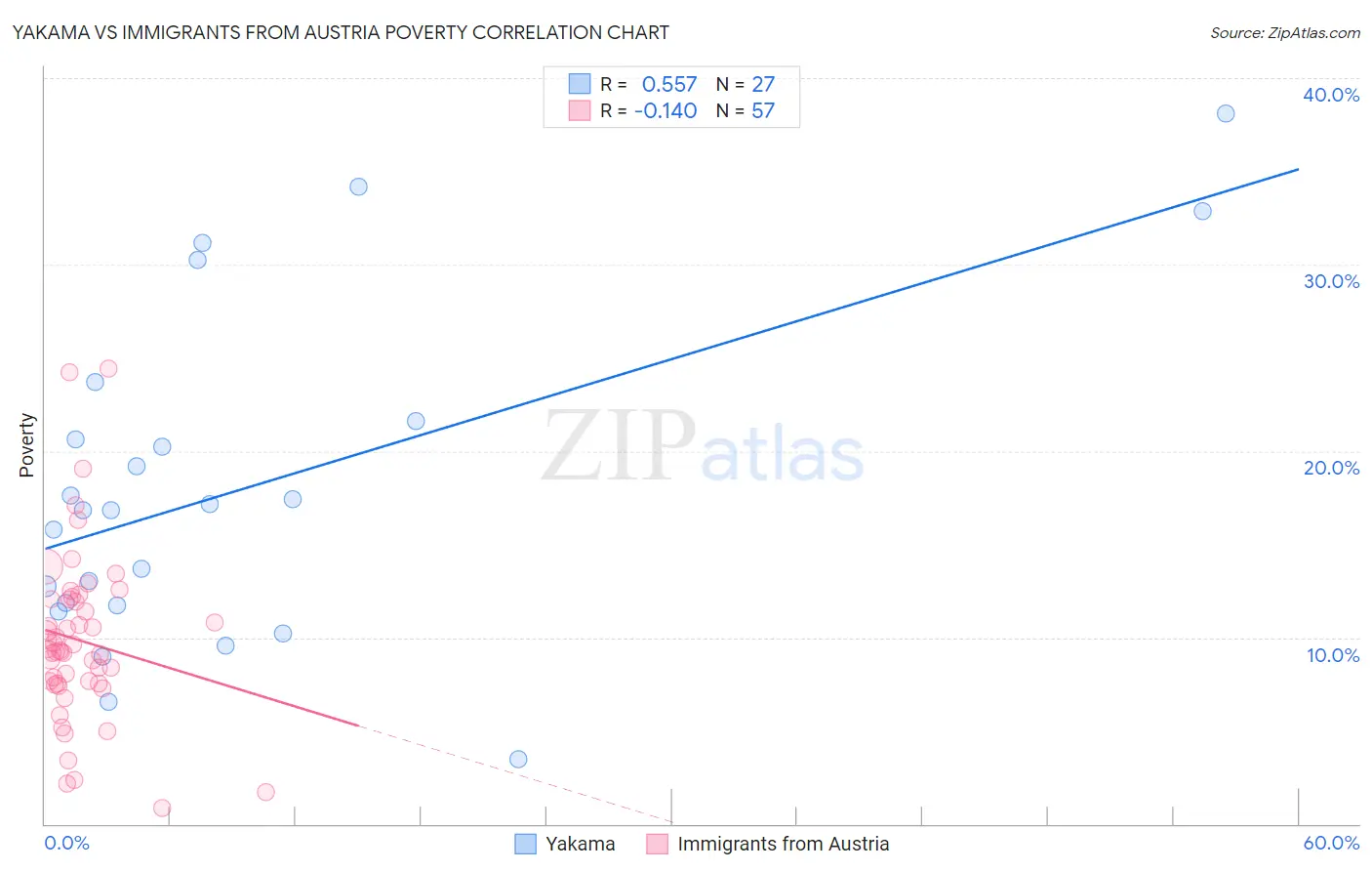 Yakama vs Immigrants from Austria Poverty